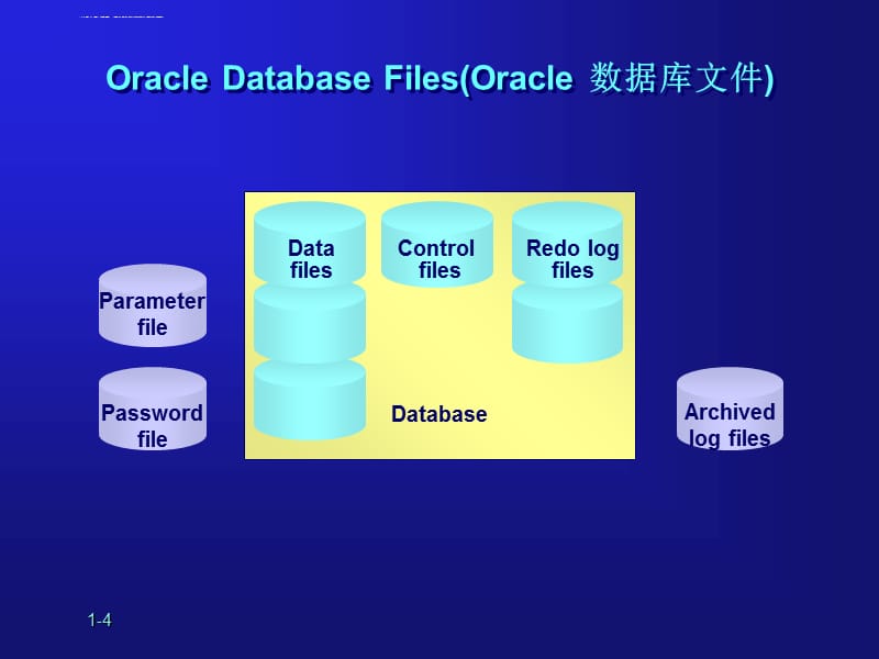 第一章Oracle架构与组成部分课件_第4页