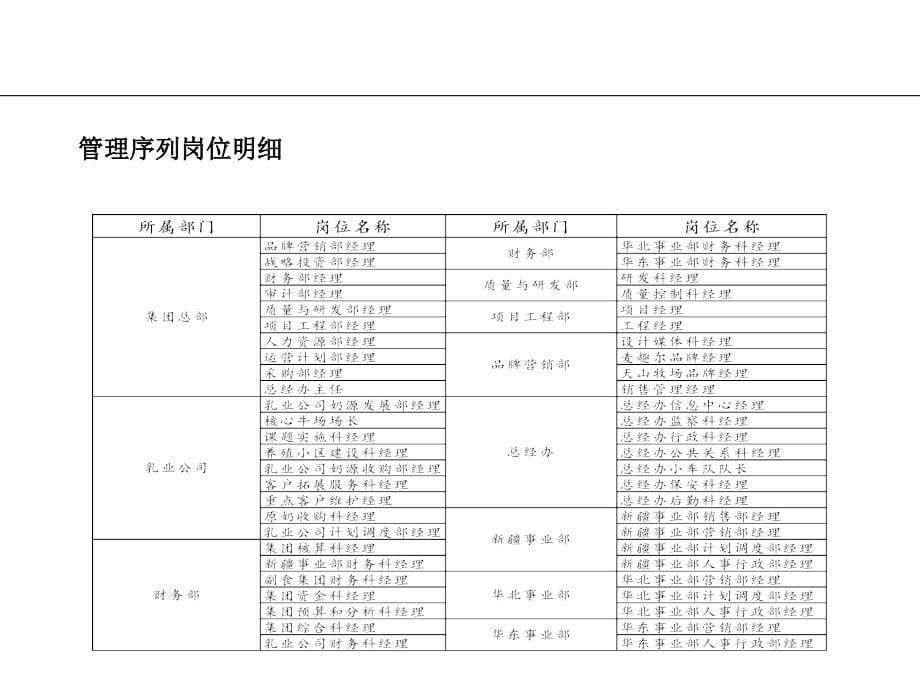 {企业管理咨询}6团总部及各事业部定岗定编咨询报告_第5页