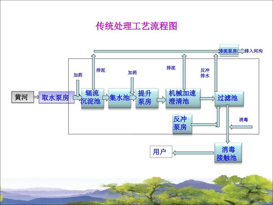 高效澄清池与其他常规水处理工艺比较教学案例_第2页