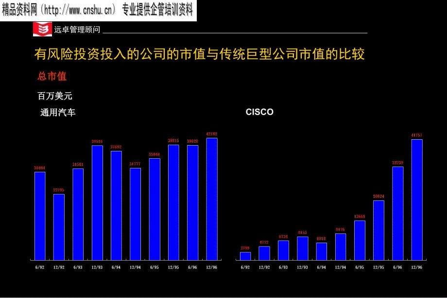 {企业发展战略}国外企业用风险投资发展新业务方案研究_第5页