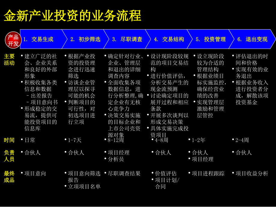 {企业管理咨询}企业案例某咨询建立完善的产业投资业务流程_第3页