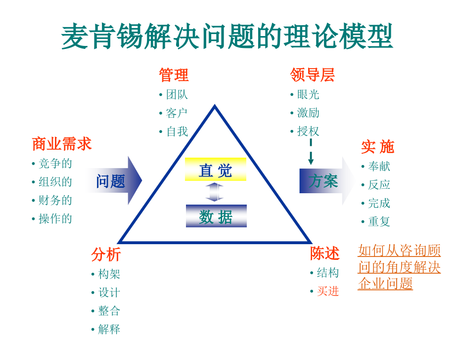 {企业管理咨询}管理咨询的办法工具模型_第2页