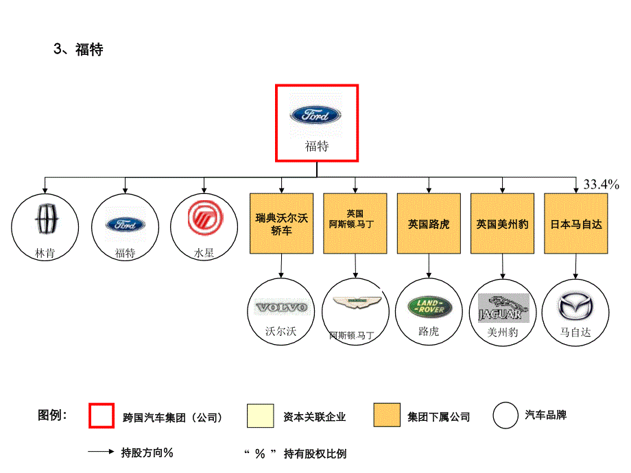 {品牌管理}汽车行业十大汽车品牌组织关系与架构集锦_第4页