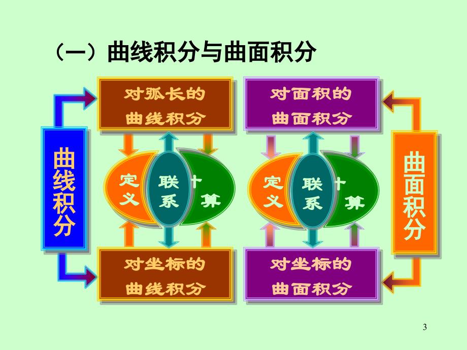 各种曲面积分培训资料_第3页