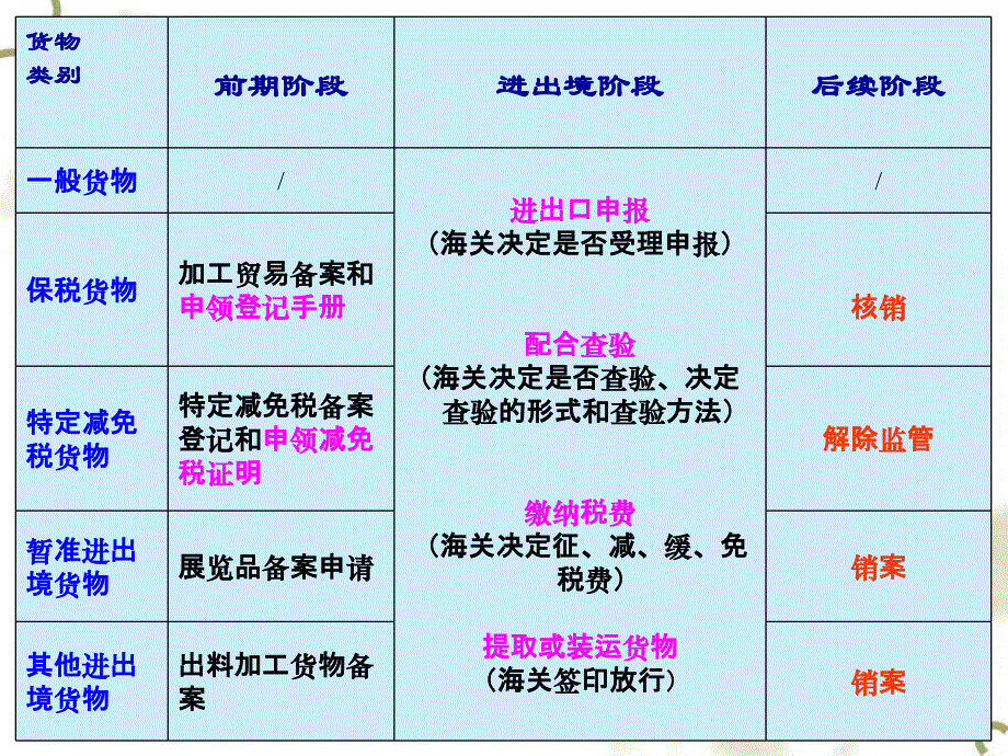 第三章报关内容幻灯片资料_第3页