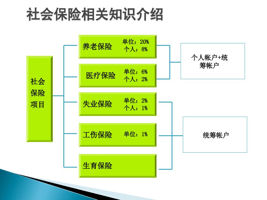 {金融保险管理}社会保险,五险一金_第3页