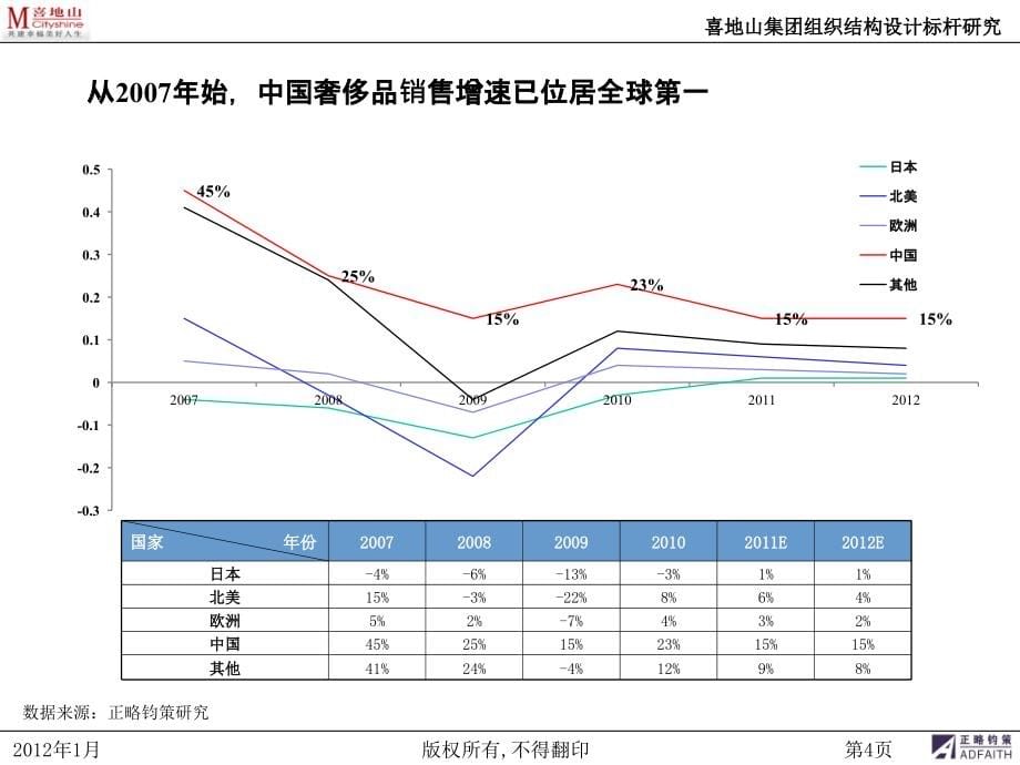 {企业发展战略}奢侈品百货发展趋势0131_第5页