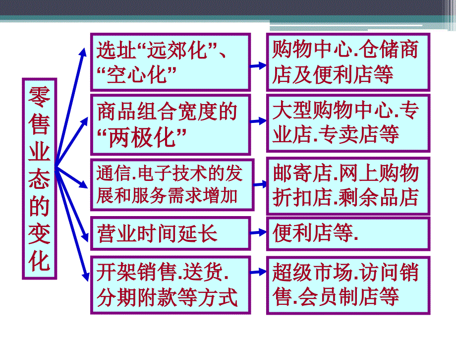 {零售行业管理}零售商业概述及零售业态选择培训讲义_第3页