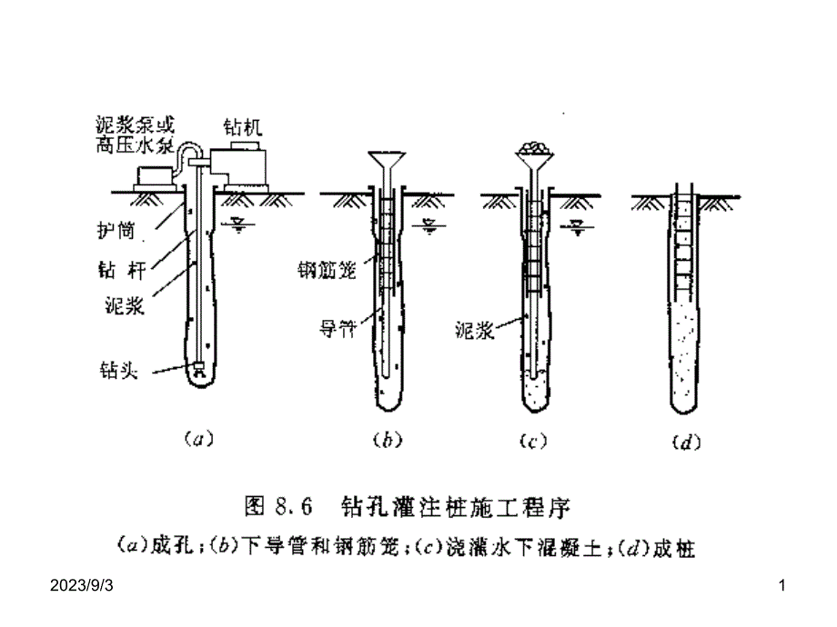 {施工工艺标准}钻孔灌注桩施工PPT100页)_第1页