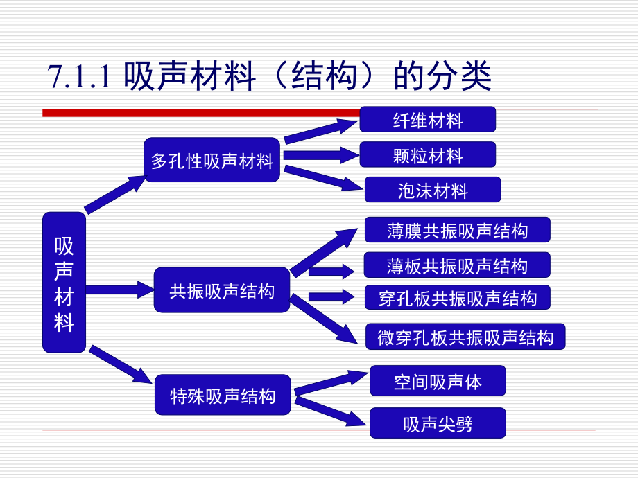 {机械公司管理}第七章机械振动与噪声_第3页