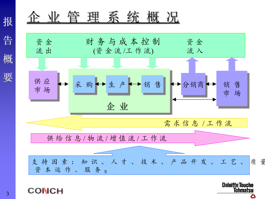 {企业管理咨询}f德勤－海螺水泥公司业务管理流程优化咨询报告ppt51_第3页