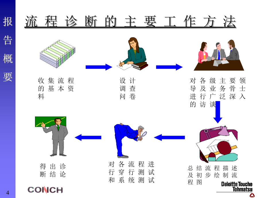 {企业管理咨询}f德勤－海螺水泥公司业务管理流程优化咨询报告ppt51_第4页