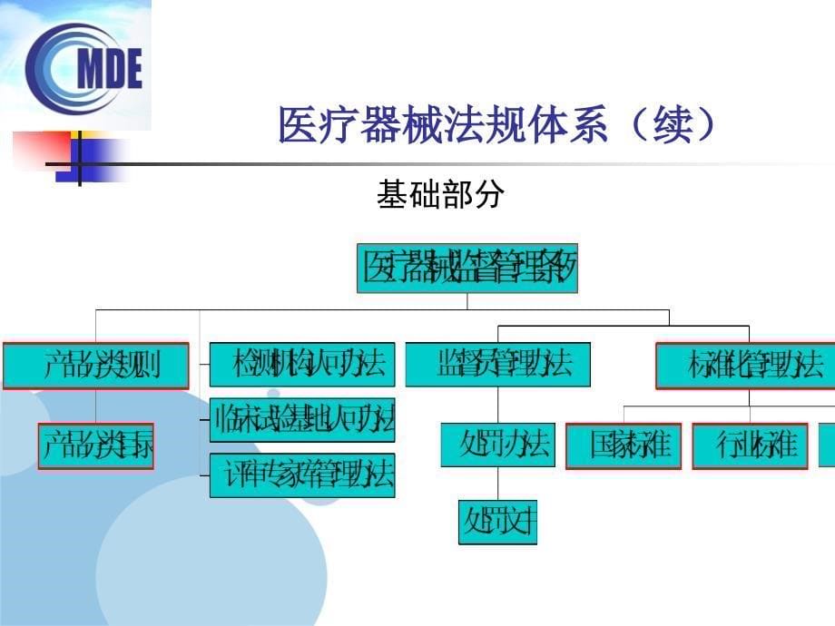 (2020年){合同法律法规}医疗器械法规体系与注册管理清华_第5页