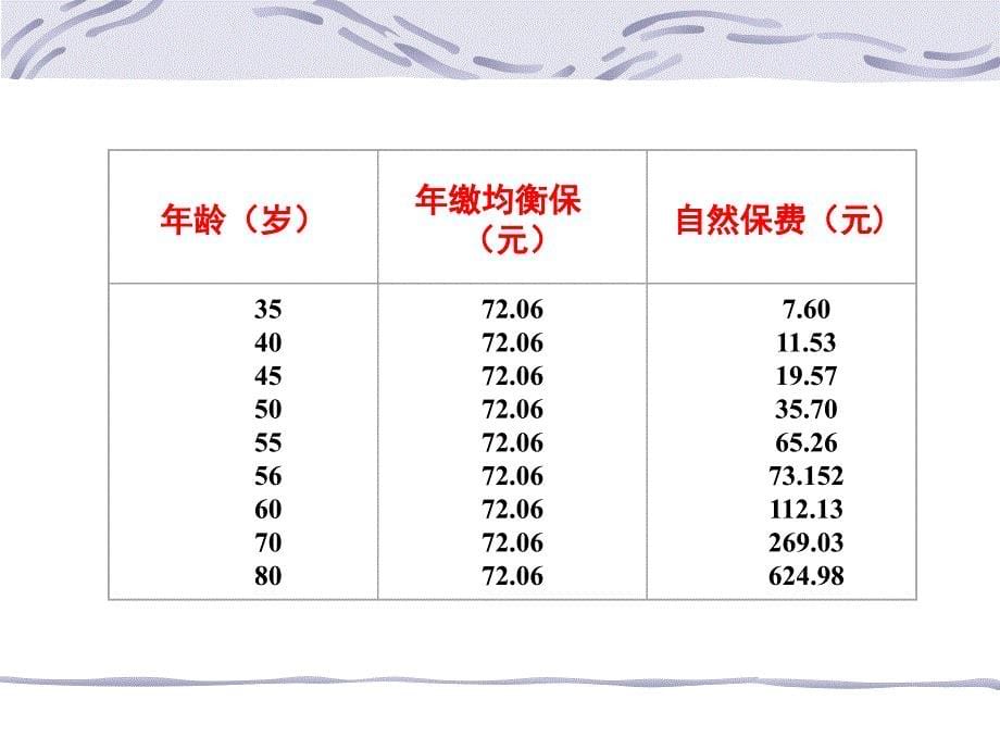 {金融保险管理}第九章人身保险保险学吉林大学池晶)_第5页