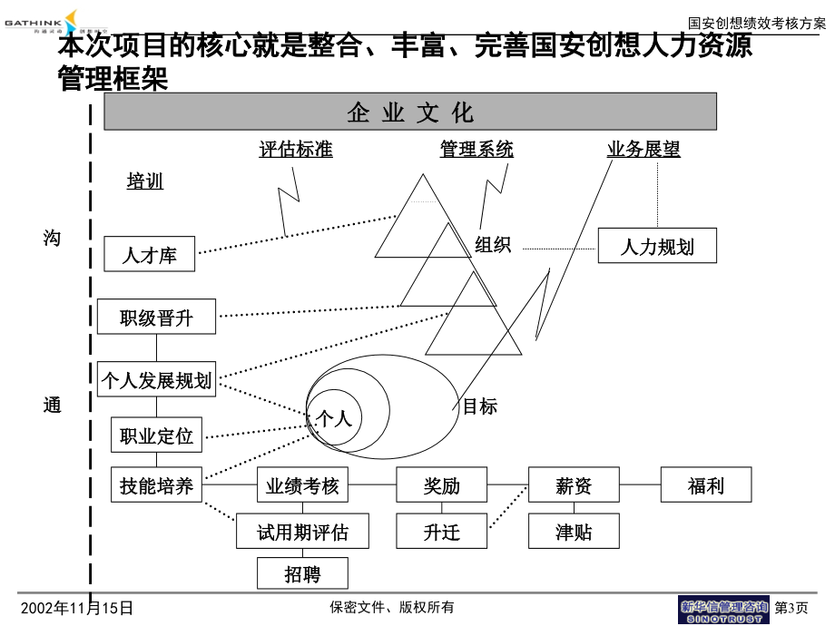 {企业管理咨询}新华信国安创想人力资源管理咨询报告_第4页