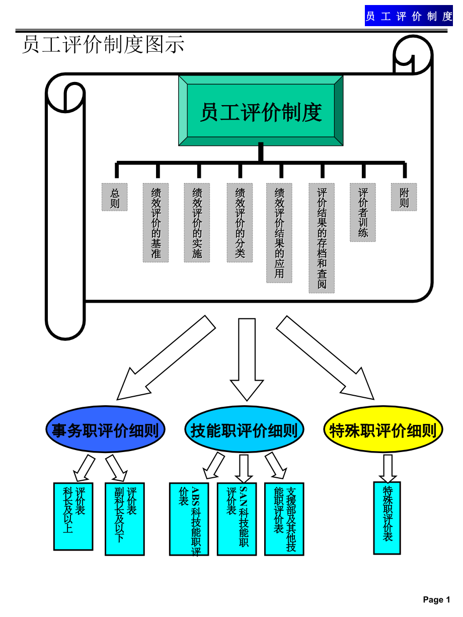 (2020年){员工管理制度}员工绩效评价制度_第3页