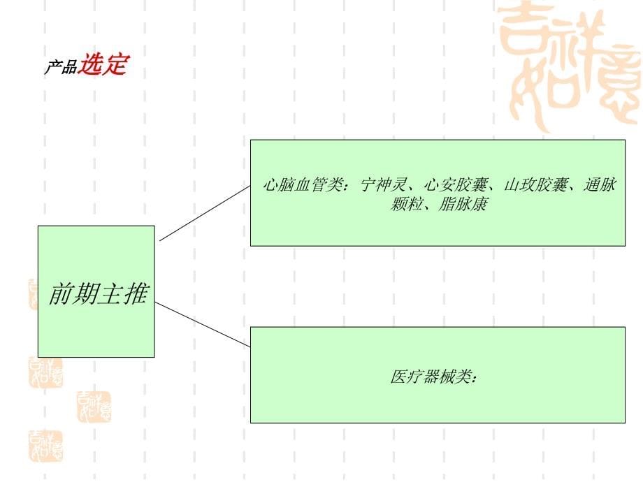 {医疗培训课件}医药产品策划培训讲义_第5页