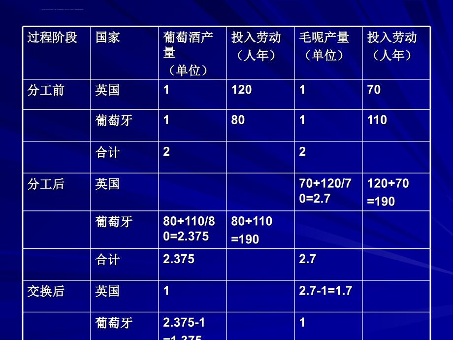 第一章 国际贸易理论课件_第3页