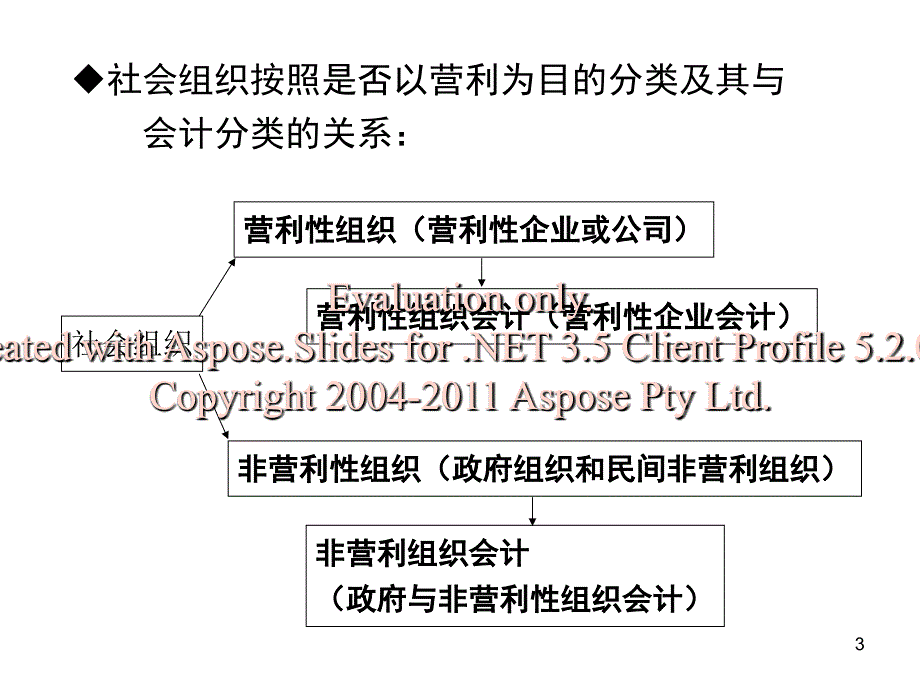 第一章事业单位计会概述课件_第3页