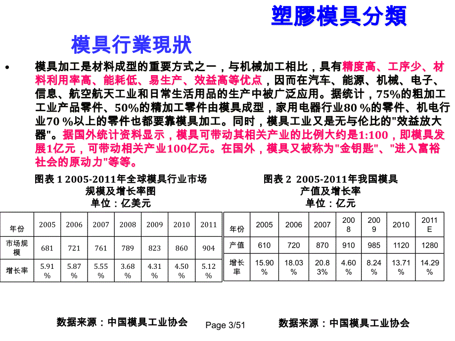 {数控模具设计}塑胶模具与注塑成型基本知识_第3页