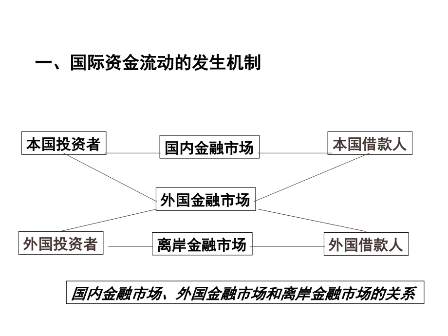 {金融保险管理}第二章开放经济下的国际金融活动_第4页