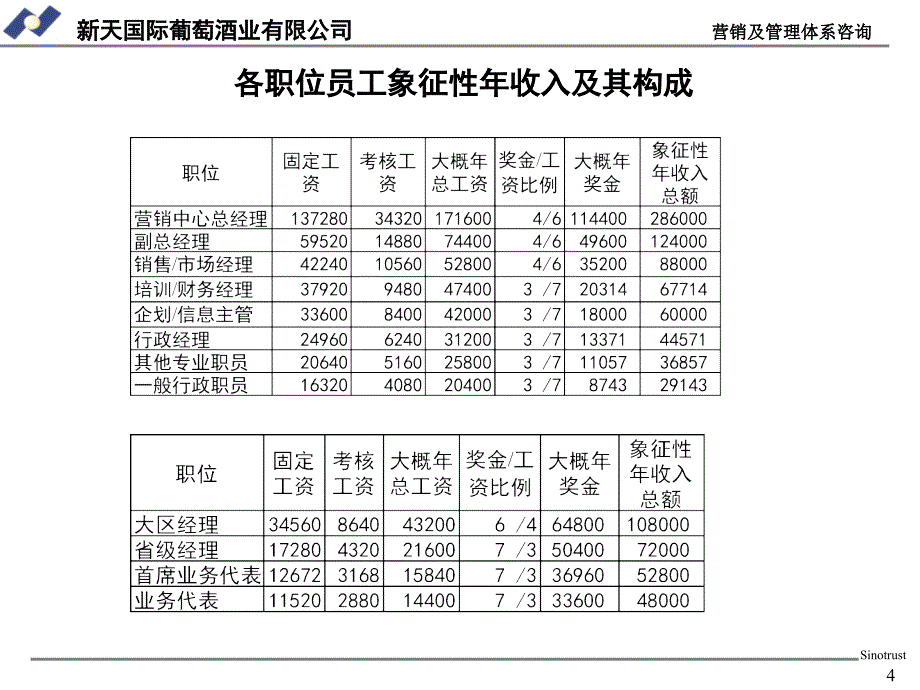 {企业管理咨询}某酒业公司营销管理体系咨询报告_第4页