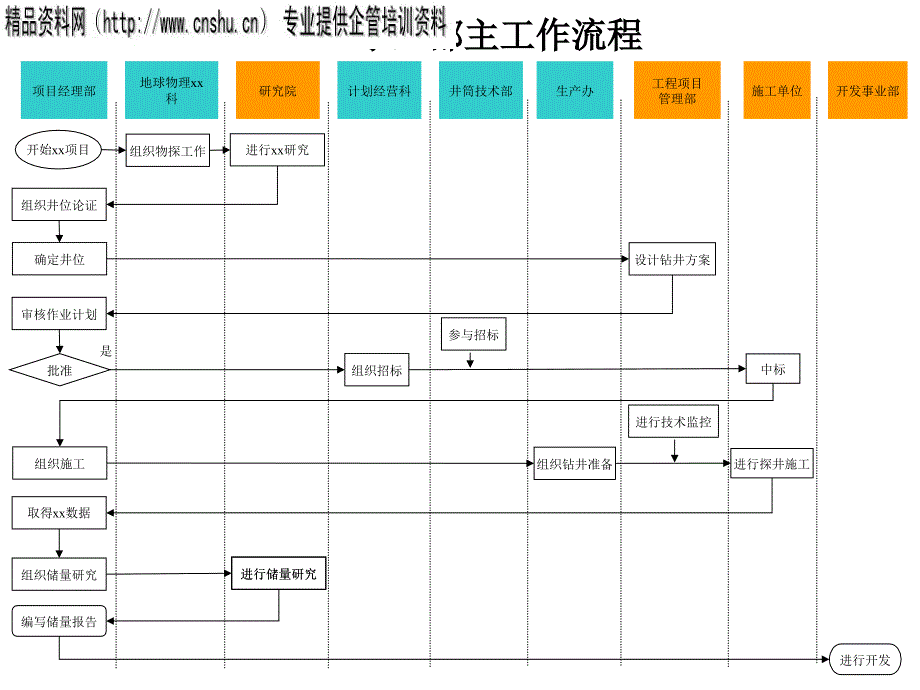 (2020年){企业管理流程图}某事业部主工作流程图_第1页