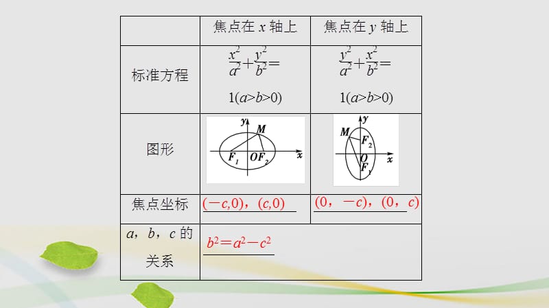 高中数学第2章圆锥曲线与方程2.2.1椭圆的标准方程课件苏教版选修1-1_第4页