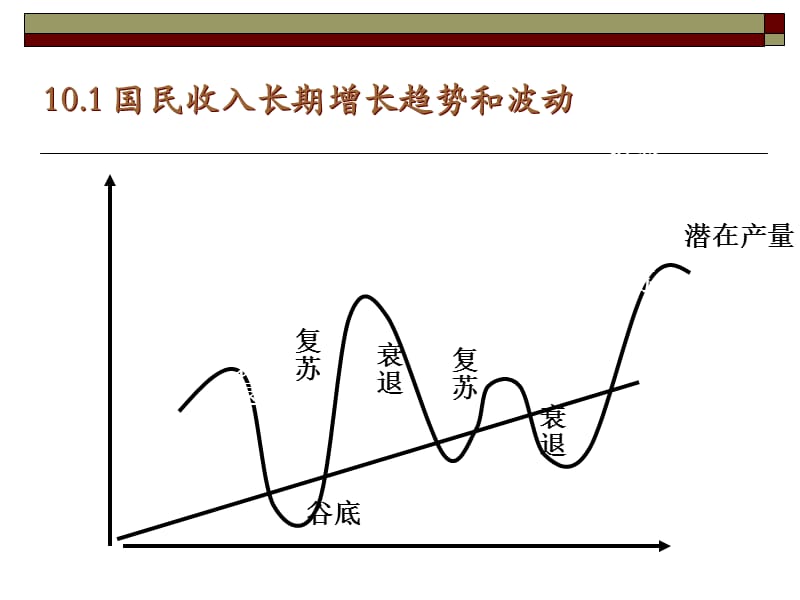 第十章 经济增长与经济周期资料教程_第3页