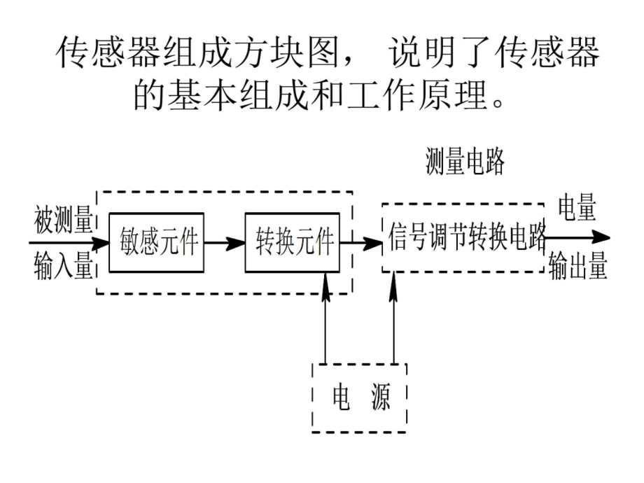 电子技术传感器应用讲解材料_第4页