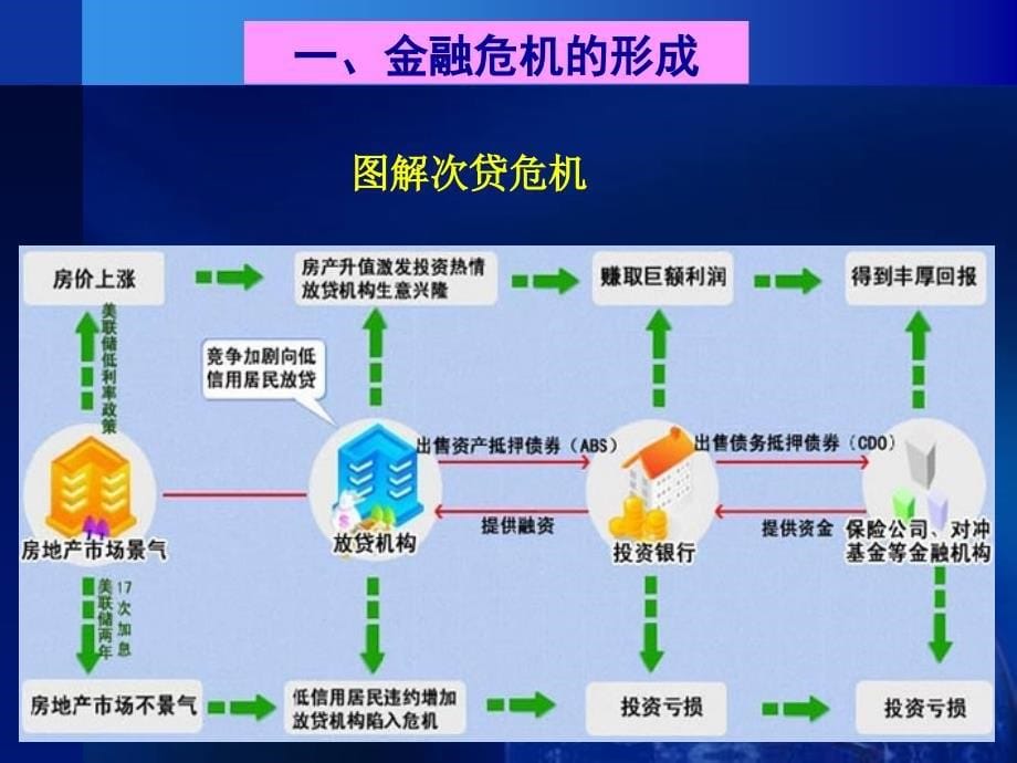 {金融保险管理}金融危机讲义_第5页