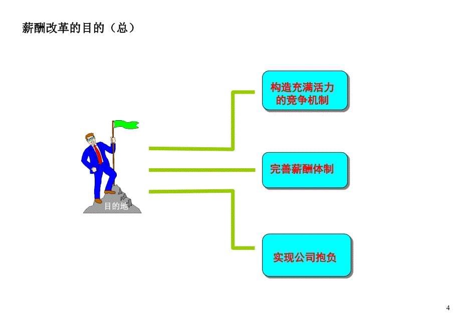 {金融保险管理}某咨询_平安保险薪酬改革咨询报告_第5页