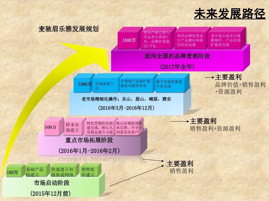 {酒类资料}某鸡尾酒市场启动策划_第4页