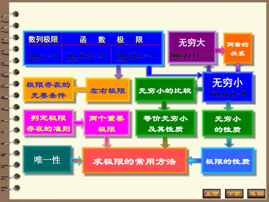 函数极限的习题课幻灯片资料_第3页