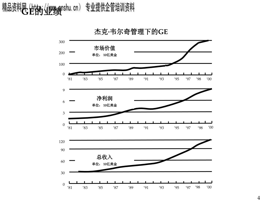 {日化行业管理}日化行业GE管理在中国企业中的应用讲义_第4页