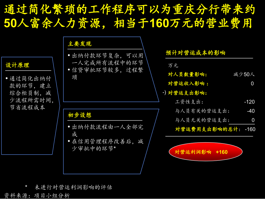 {能源化工管理}某银行管理咨询方案简化工作程序ppt177)_第2页