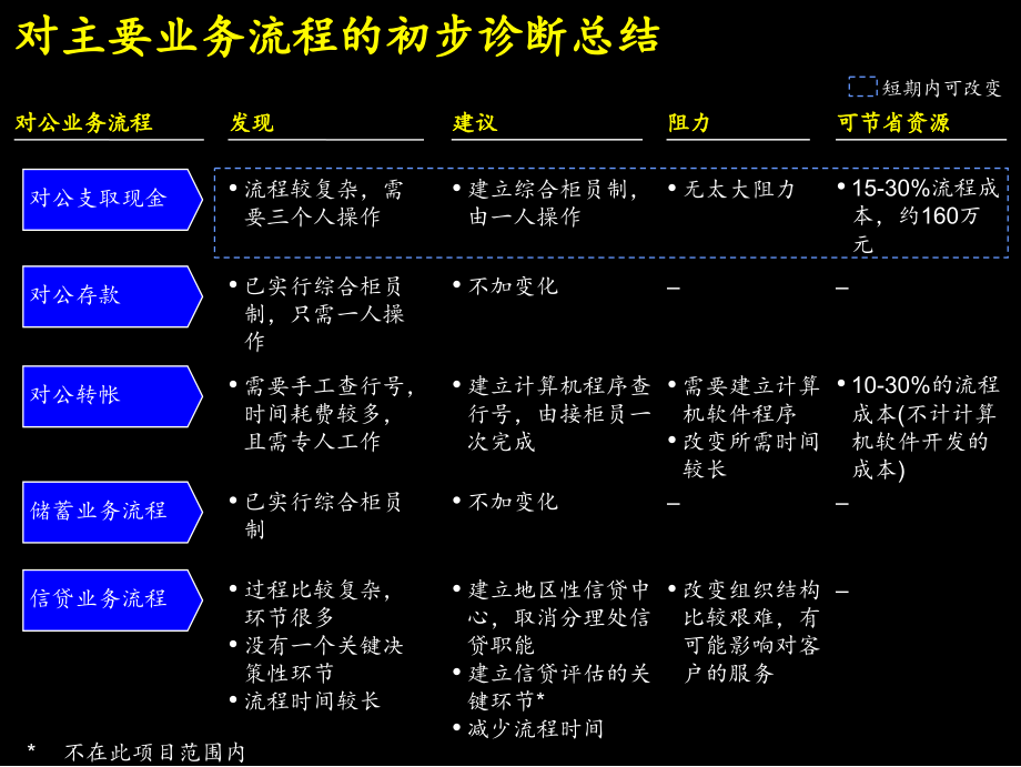 {能源化工管理}某银行管理咨询方案简化工作程序ppt177)_第3页