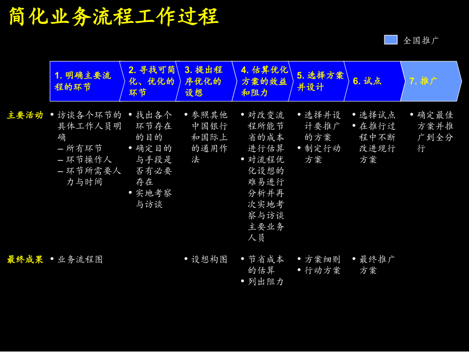 {能源化工管理}某银行管理咨询方案简化工作程序ppt177)_第4页