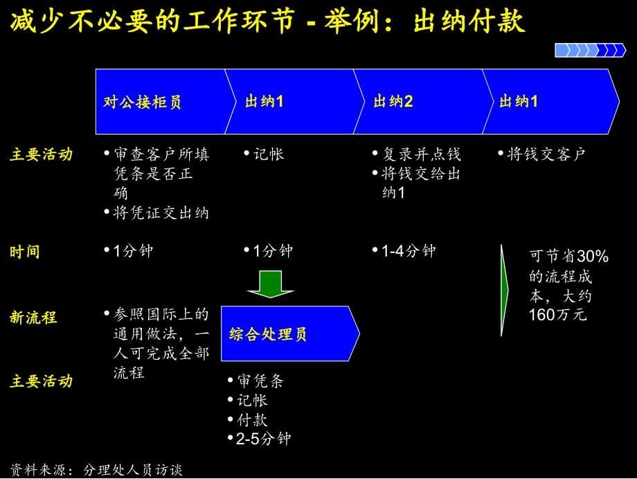 {能源化工管理}某银行管理咨询方案简化工作程序ppt177)_第5页