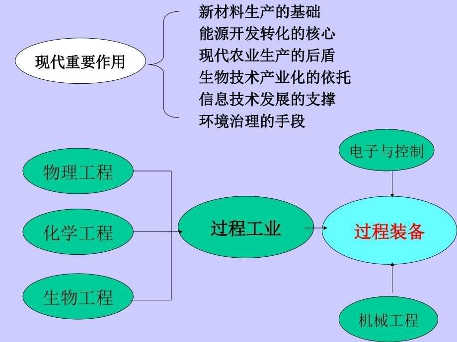 {机械公司管理}过程流体机械讲义姜培正主编_第5页