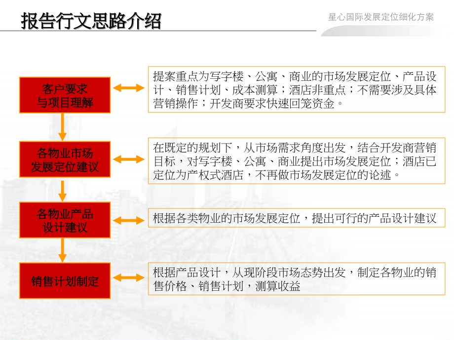 {企业发展战略}某年长沙心星国际商务中心发展定位细化方案_第2页