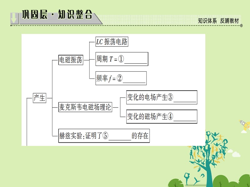 高中物理第3章电磁振荡电磁波章末分层突破课件教科版选修3-4_第2页