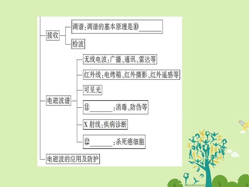 高中物理第3章电磁振荡电磁波章末分层突破课件教科版选修3-4_第4页