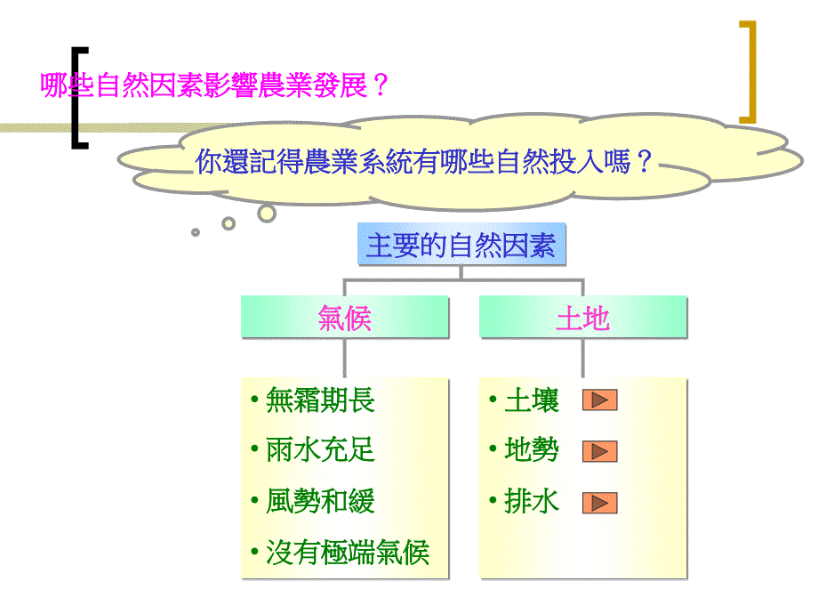 {农业与畜牧管理}农业受哪些因素影响_第4页