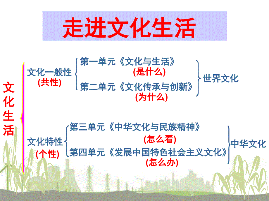 第一课第一框体味文化ppt执教课件_第3页