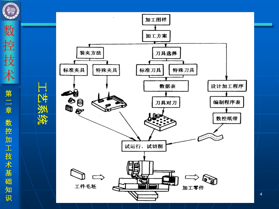 {数控加工管理}数控技术12)_第4页