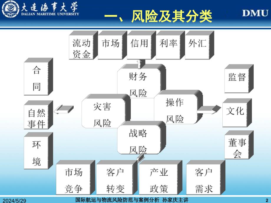 {企业风险管理}国际海运物流风险管理防范与案例分析_第2页