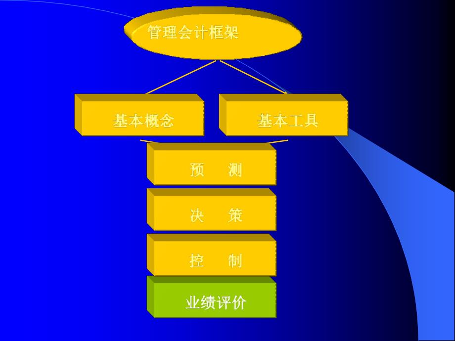 第十二章 业绩评价与责任会计教学幻灯片_第1页