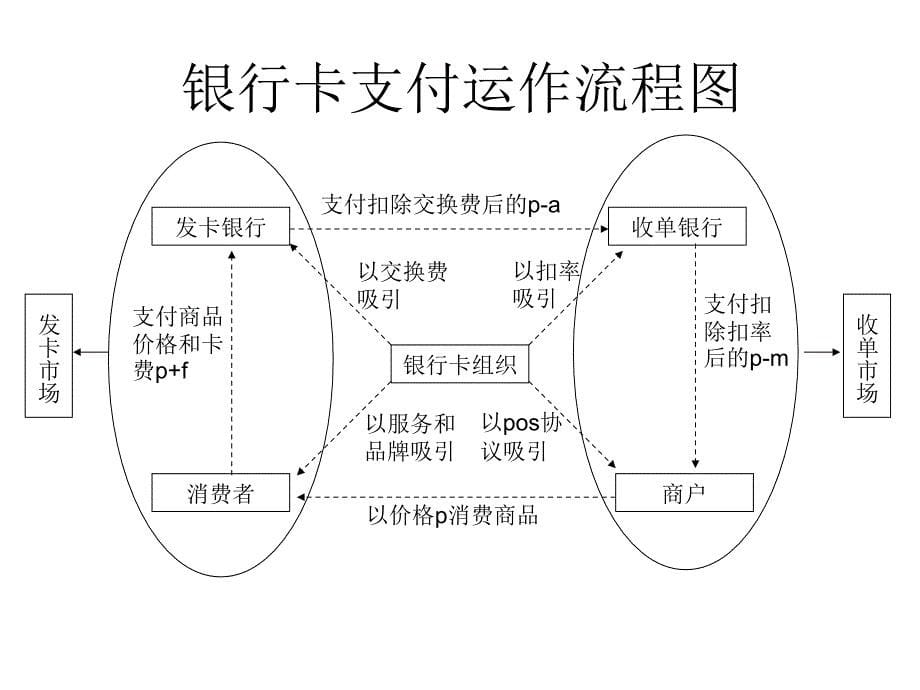 电子银行业务2-3我国银行卡产业运行机制及垄断行为教材课程_第5页