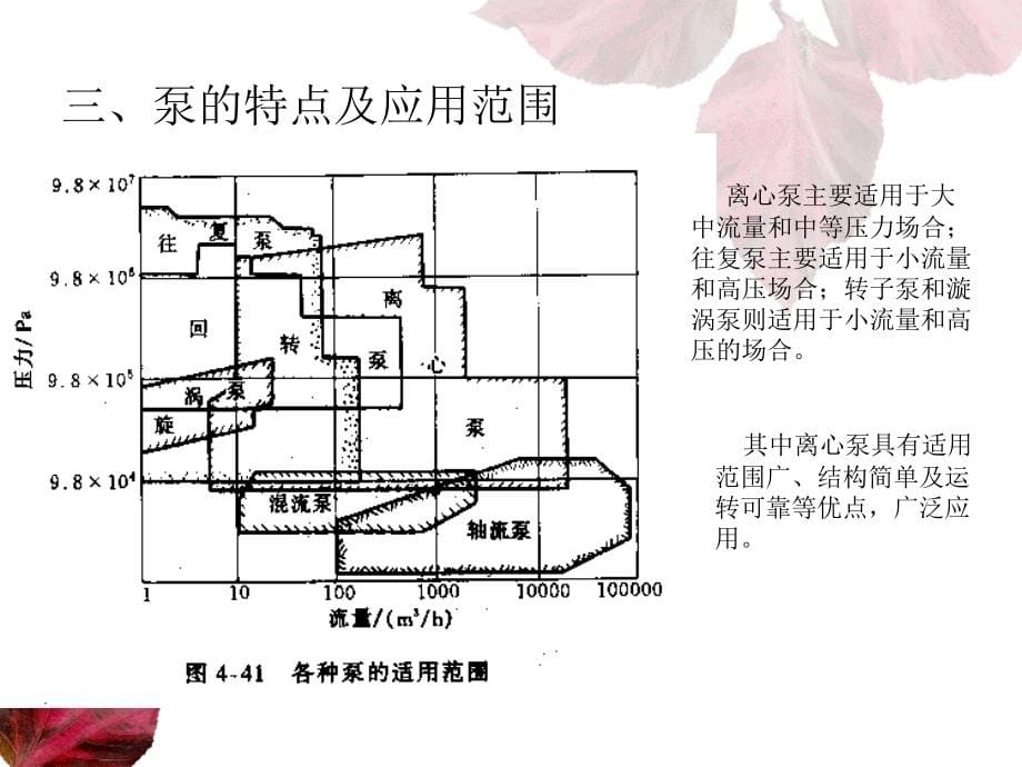 {能源化工管理}化工机器之离心泵概述_第5页